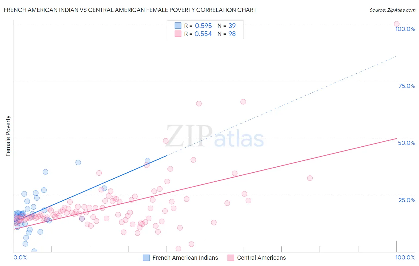 French American Indian vs Central American Female Poverty