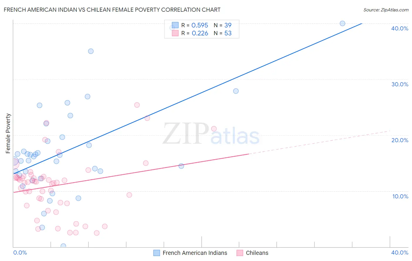 French American Indian vs Chilean Female Poverty