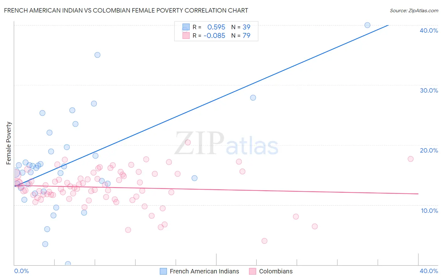 French American Indian vs Colombian Female Poverty