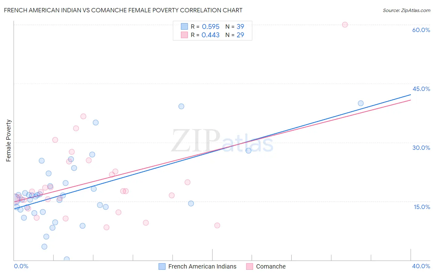 French American Indian vs Comanche Female Poverty