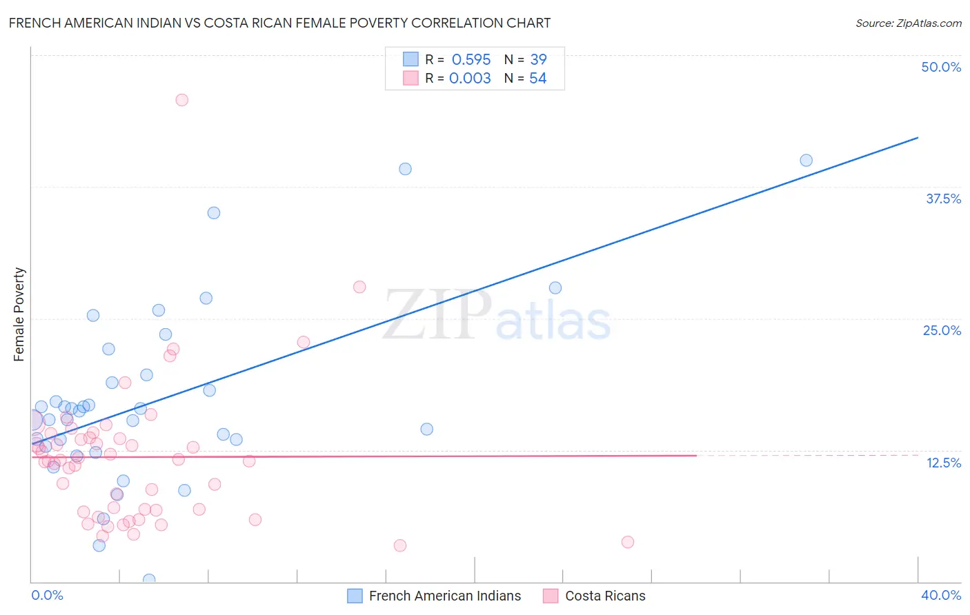 French American Indian vs Costa Rican Female Poverty