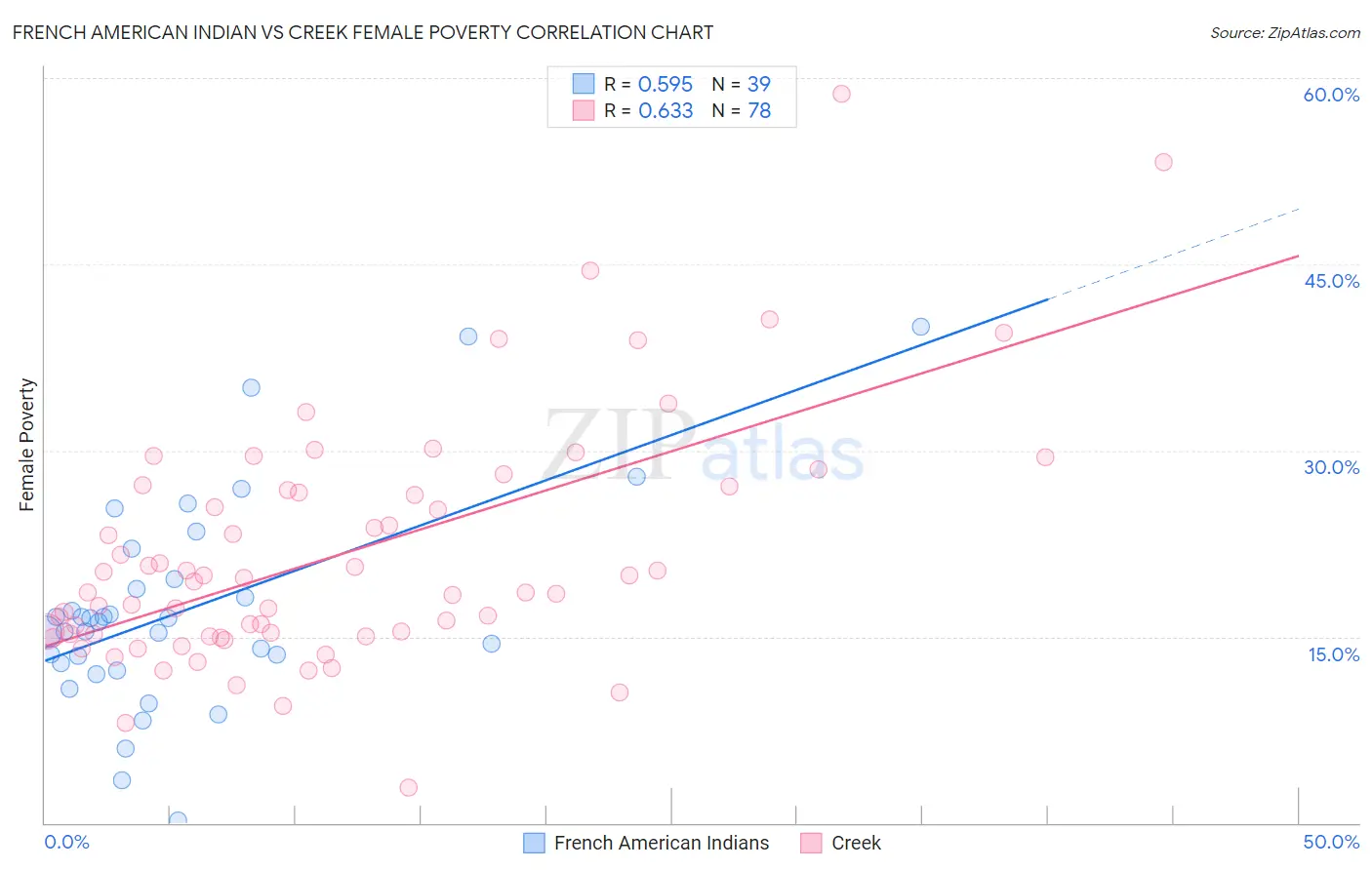 French American Indian vs Creek Female Poverty