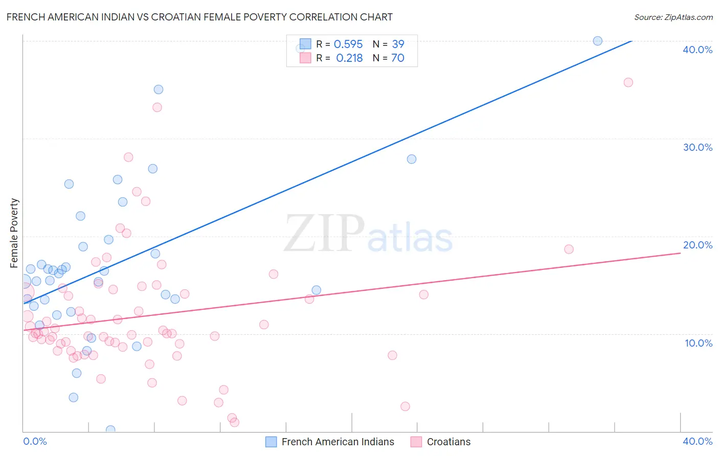 French American Indian vs Croatian Female Poverty