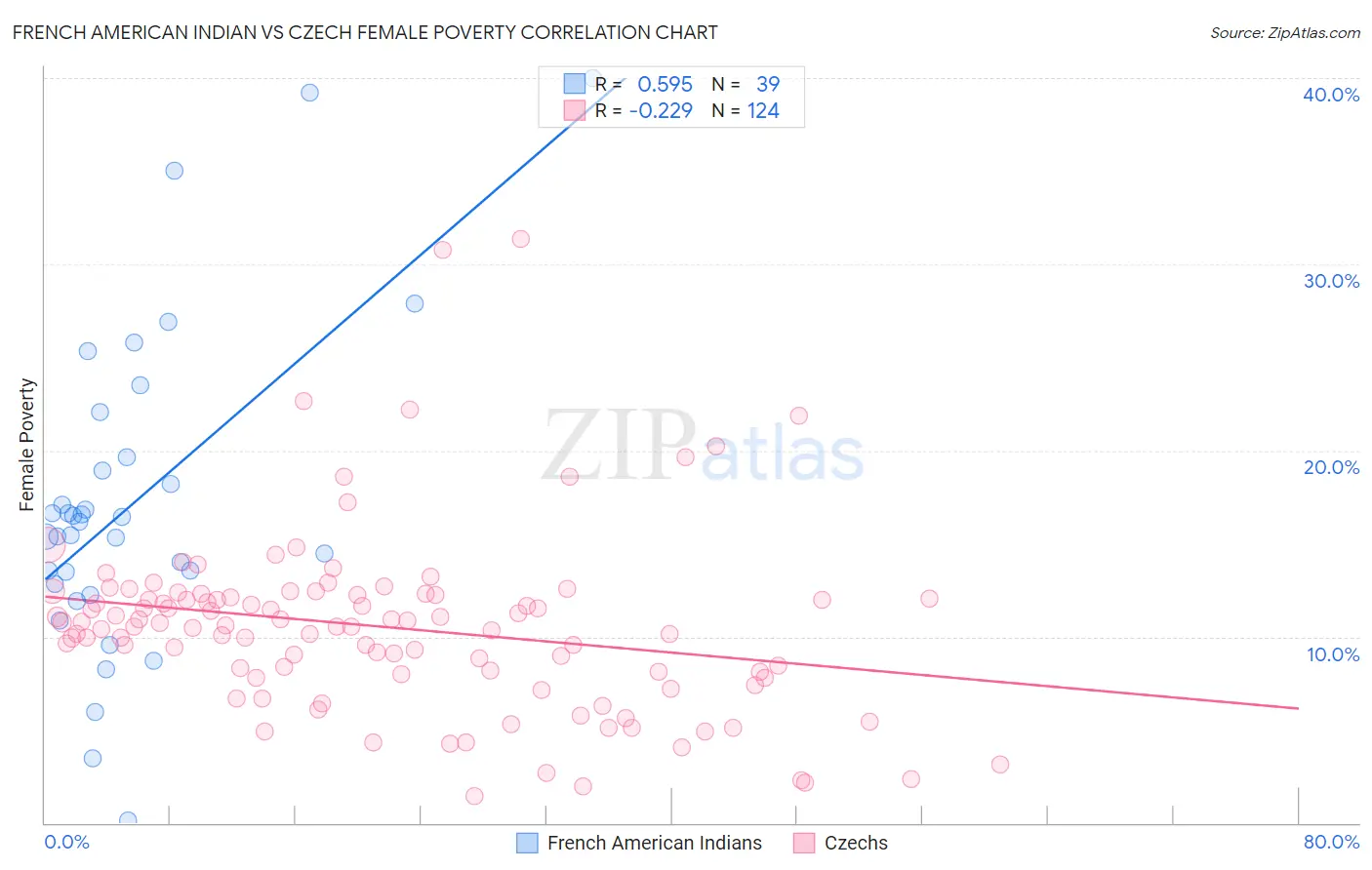 French American Indian vs Czech Female Poverty
