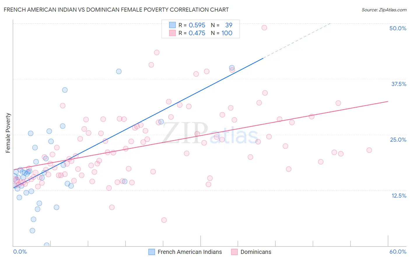 French American Indian vs Dominican Female Poverty