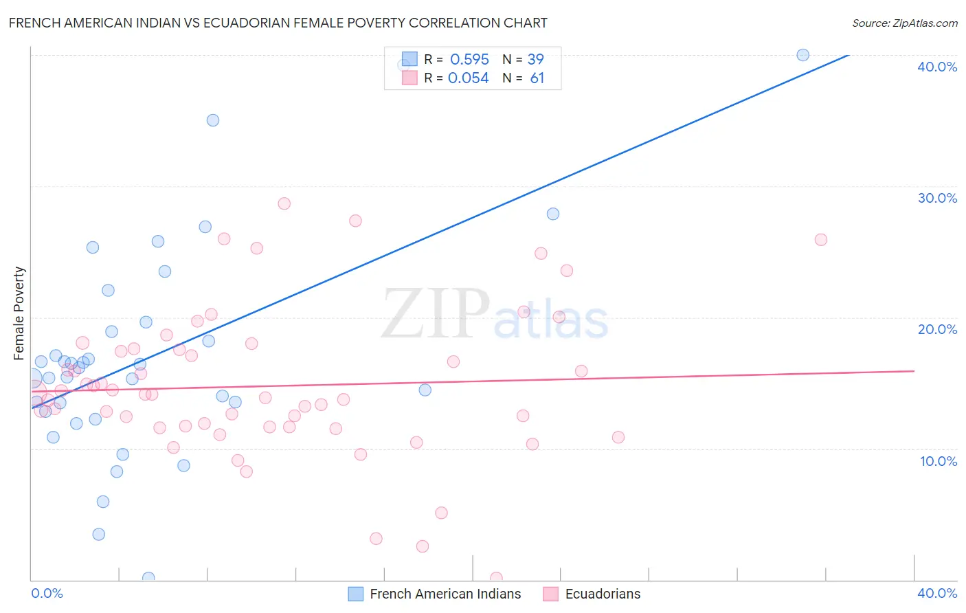 French American Indian vs Ecuadorian Female Poverty