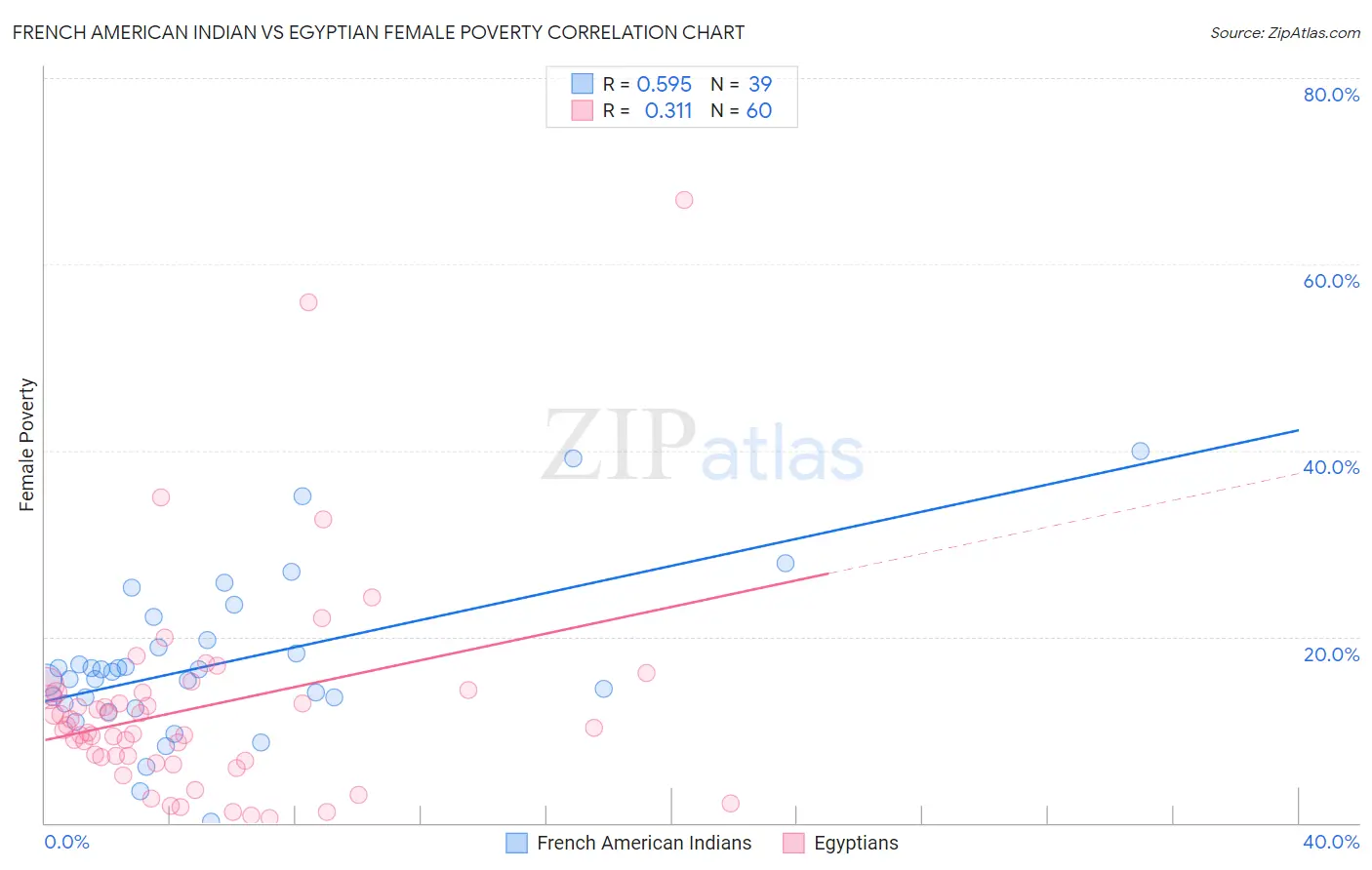 French American Indian vs Egyptian Female Poverty