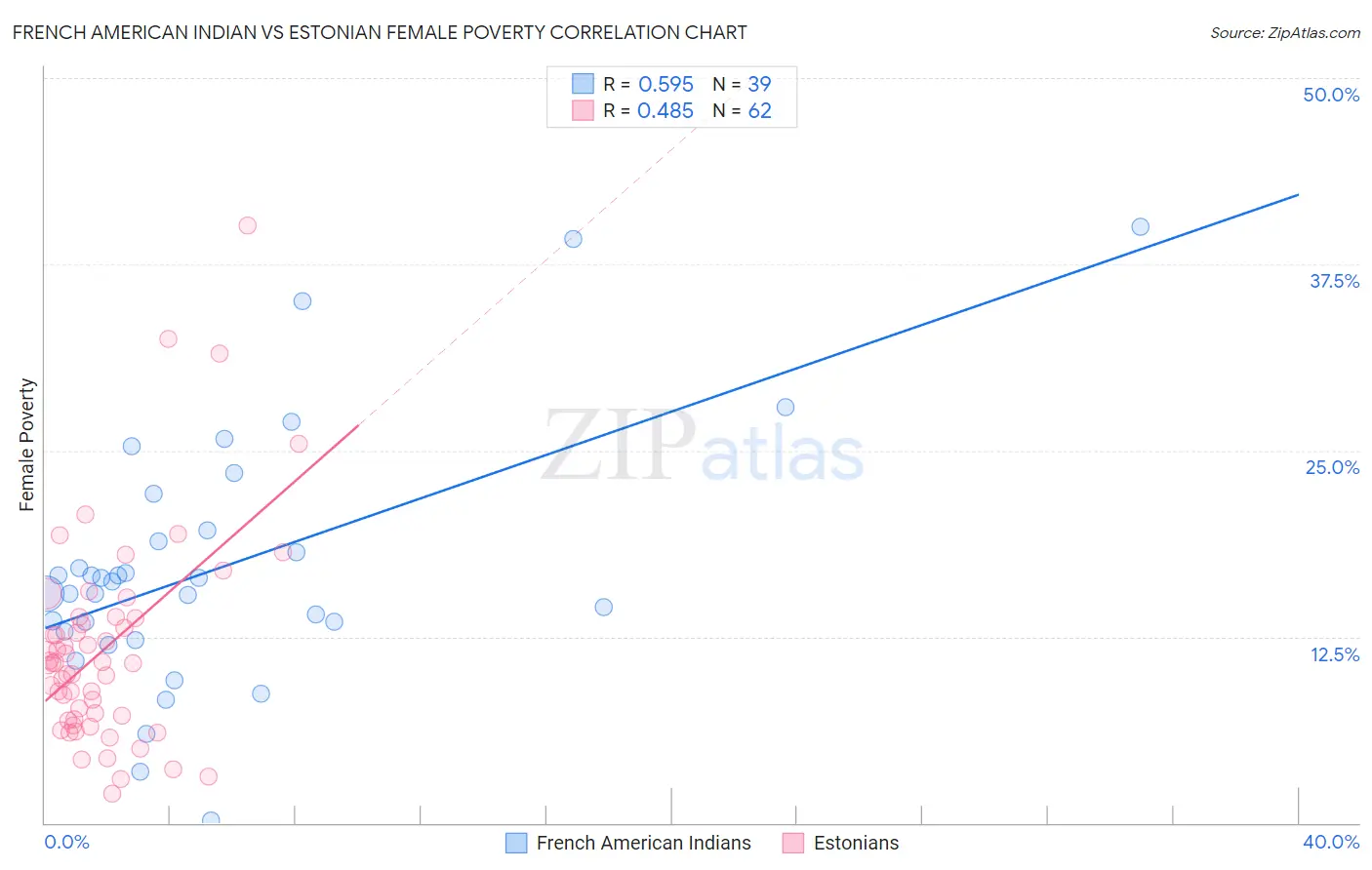 French American Indian vs Estonian Female Poverty