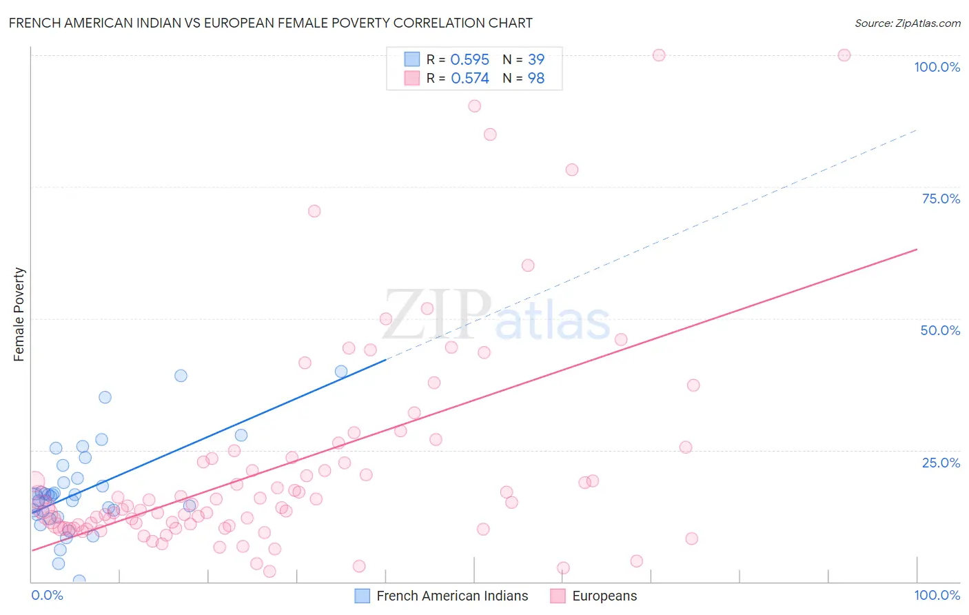 French American Indian vs European Female Poverty