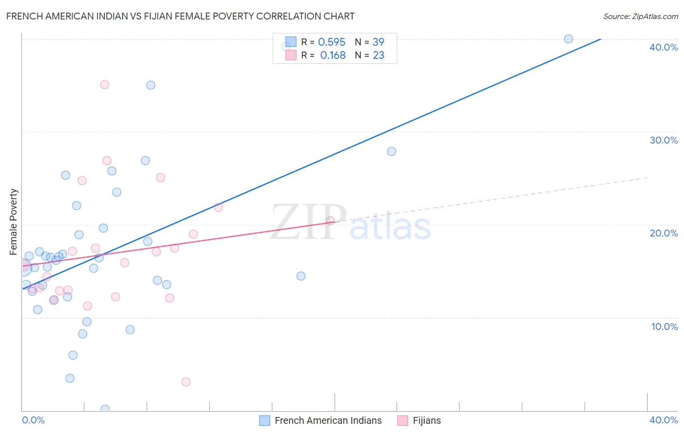 French American Indian vs Fijian Female Poverty