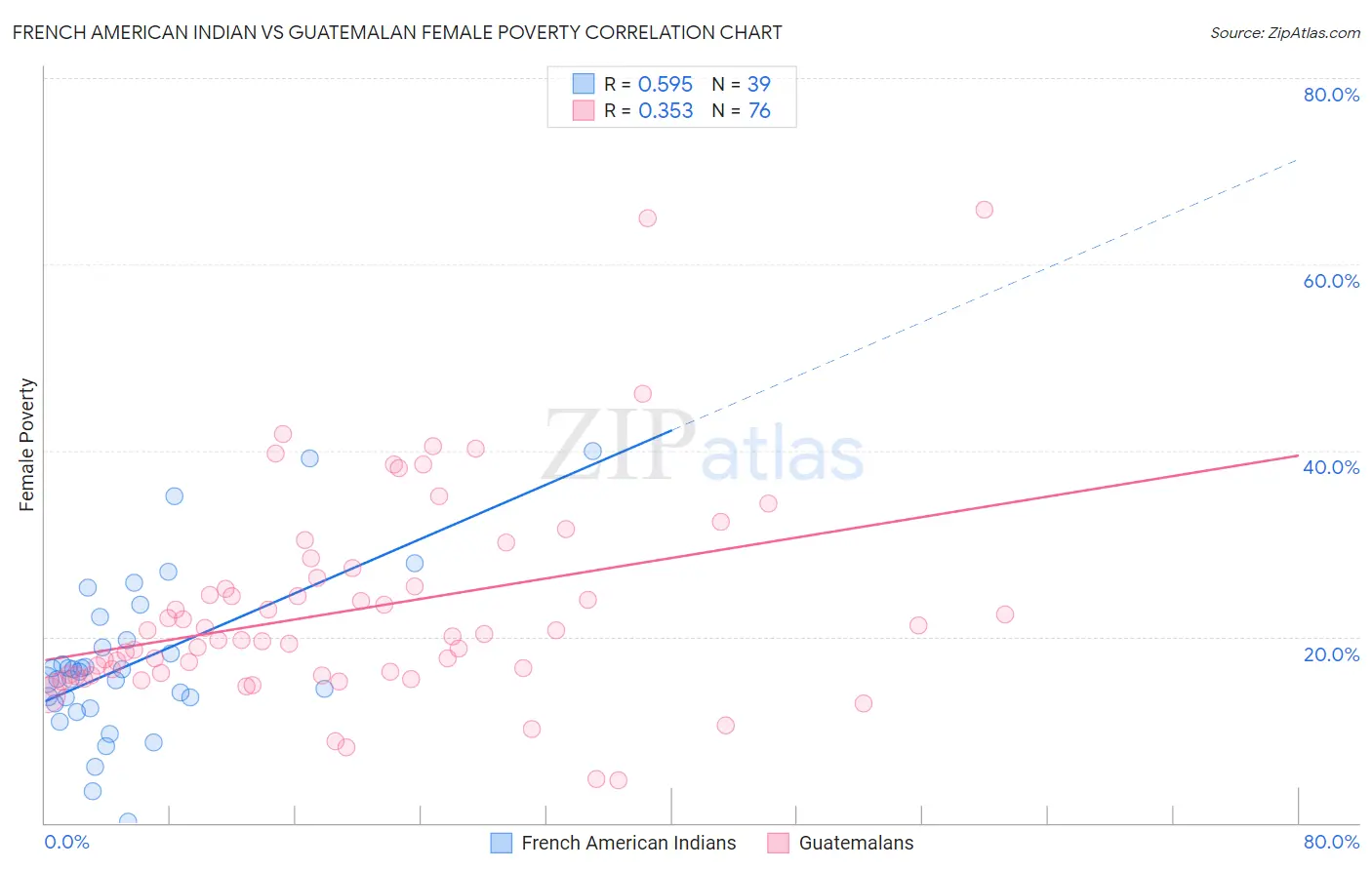 French American Indian vs Guatemalan Female Poverty