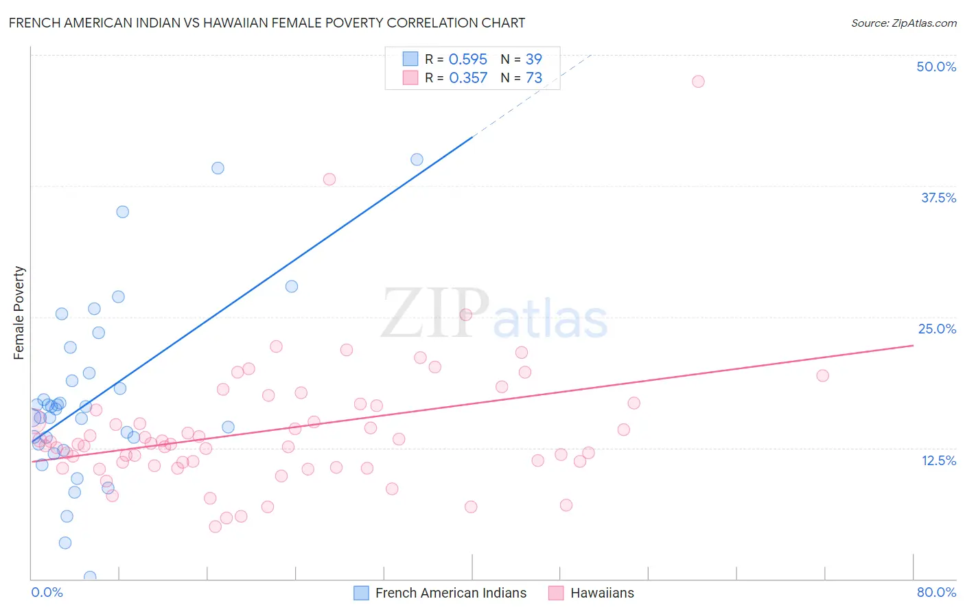 French American Indian vs Hawaiian Female Poverty