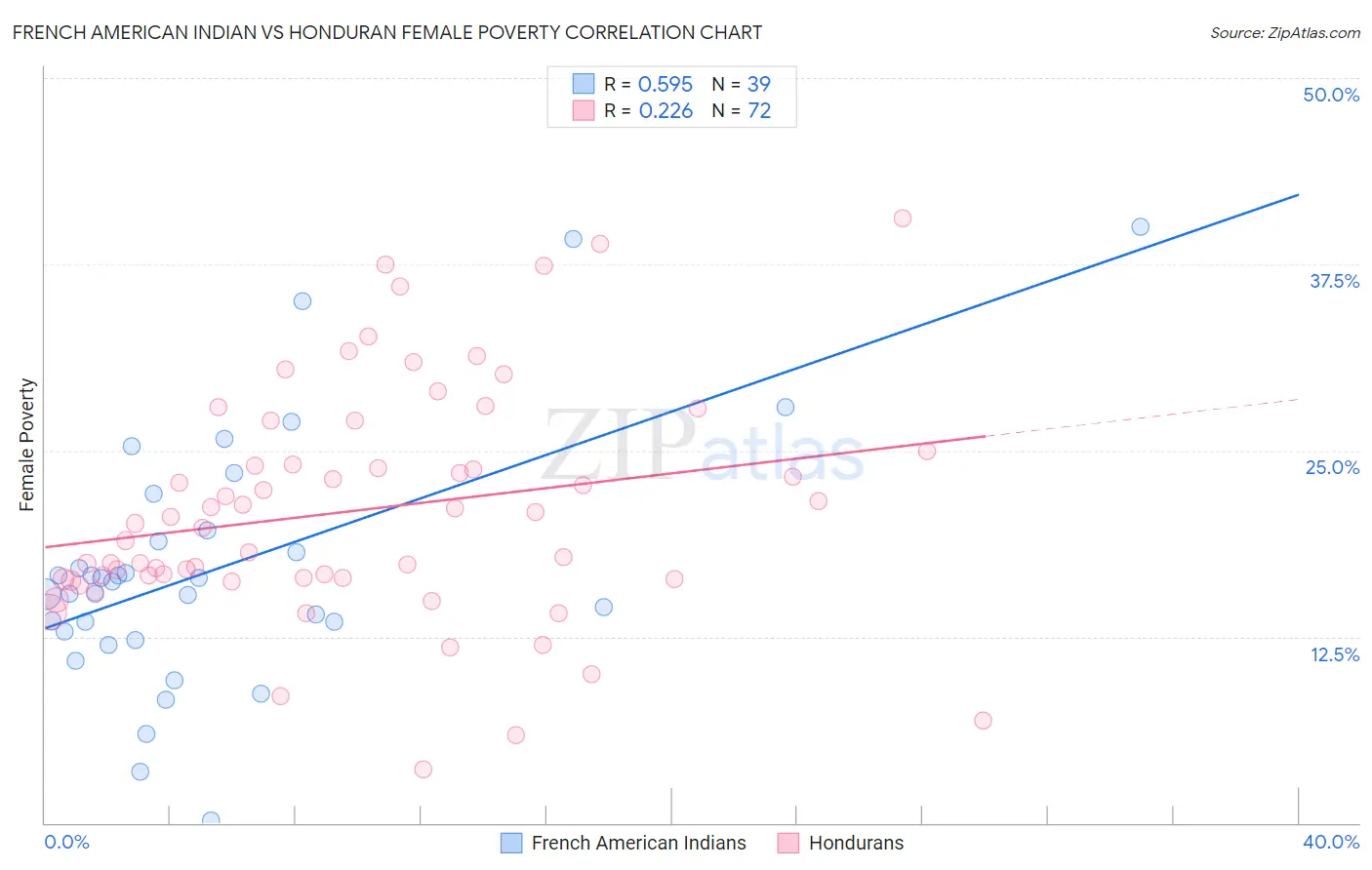 French American Indian vs Honduran Female Poverty