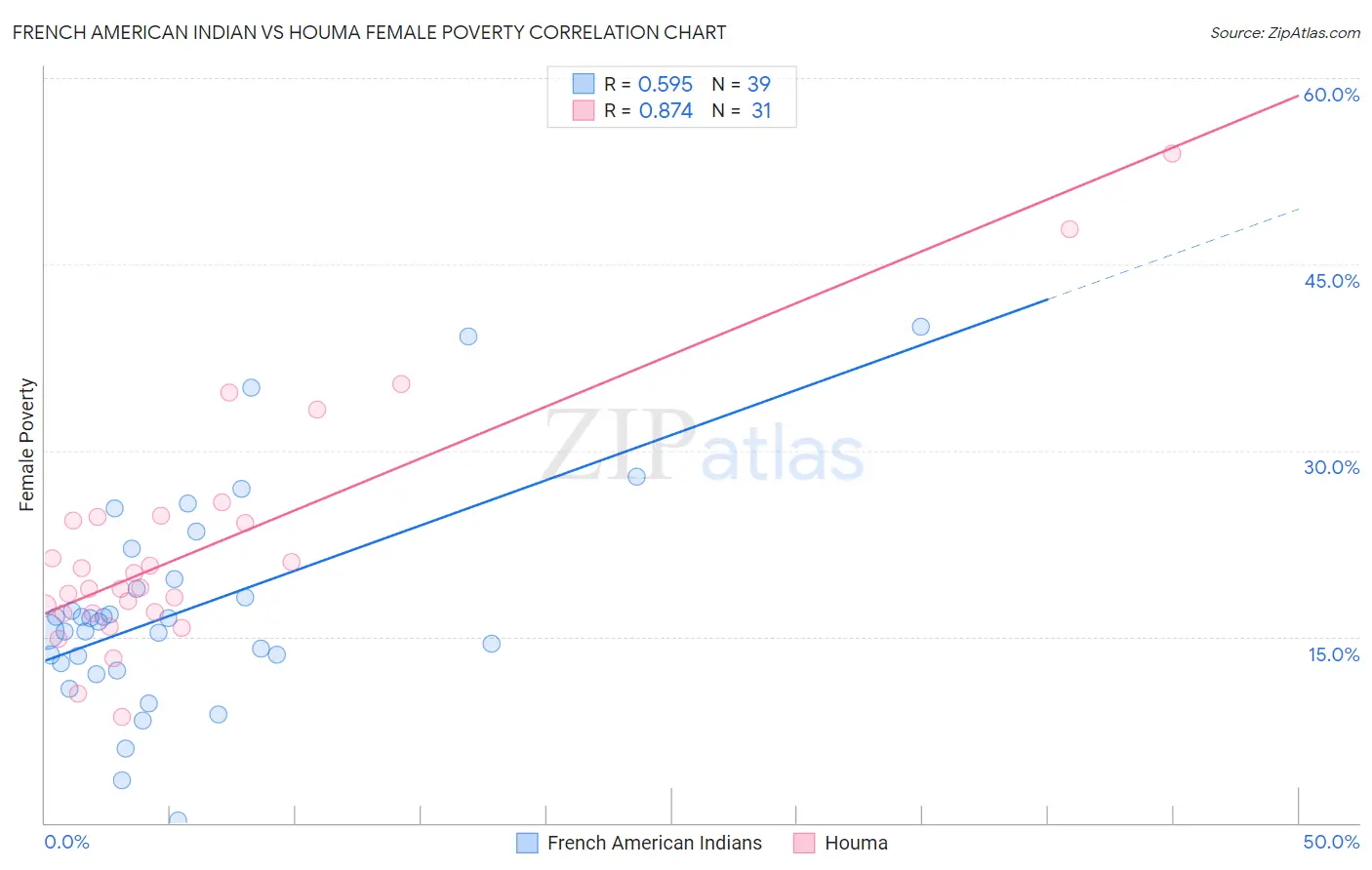 French American Indian vs Houma Female Poverty
