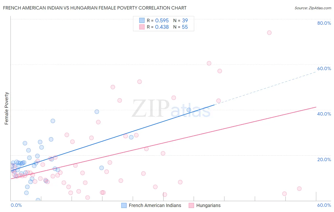 French American Indian vs Hungarian Female Poverty