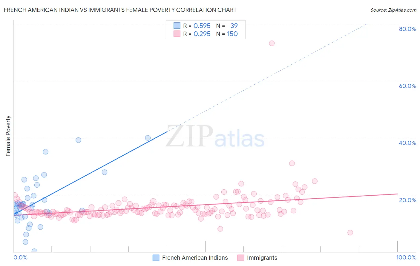 French American Indian vs Immigrants Female Poverty