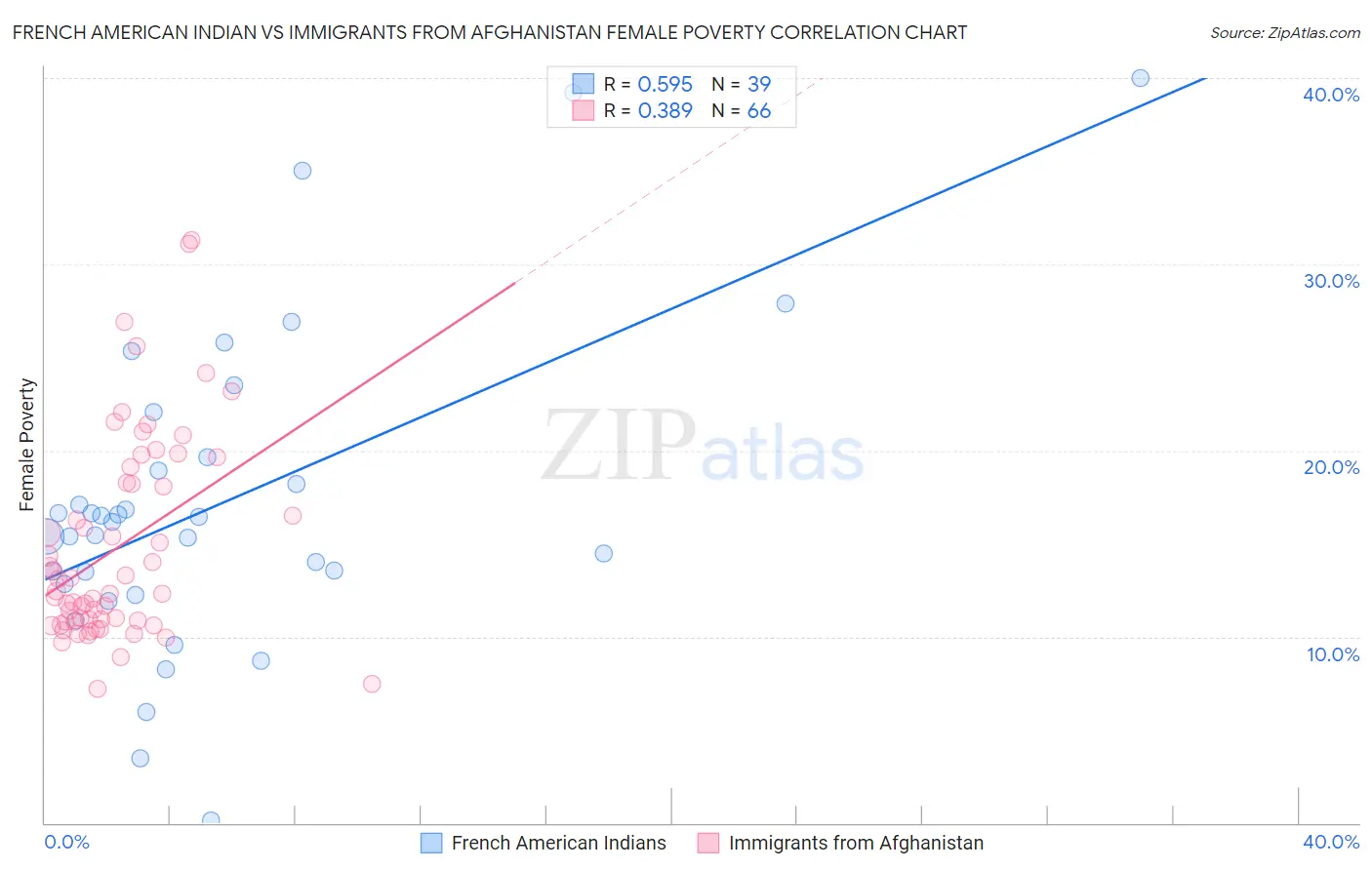 French American Indian vs Immigrants from Afghanistan Female Poverty