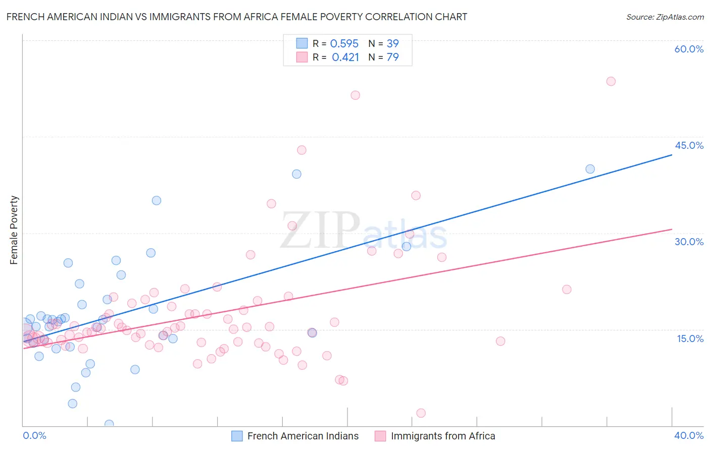 French American Indian vs Immigrants from Africa Female Poverty