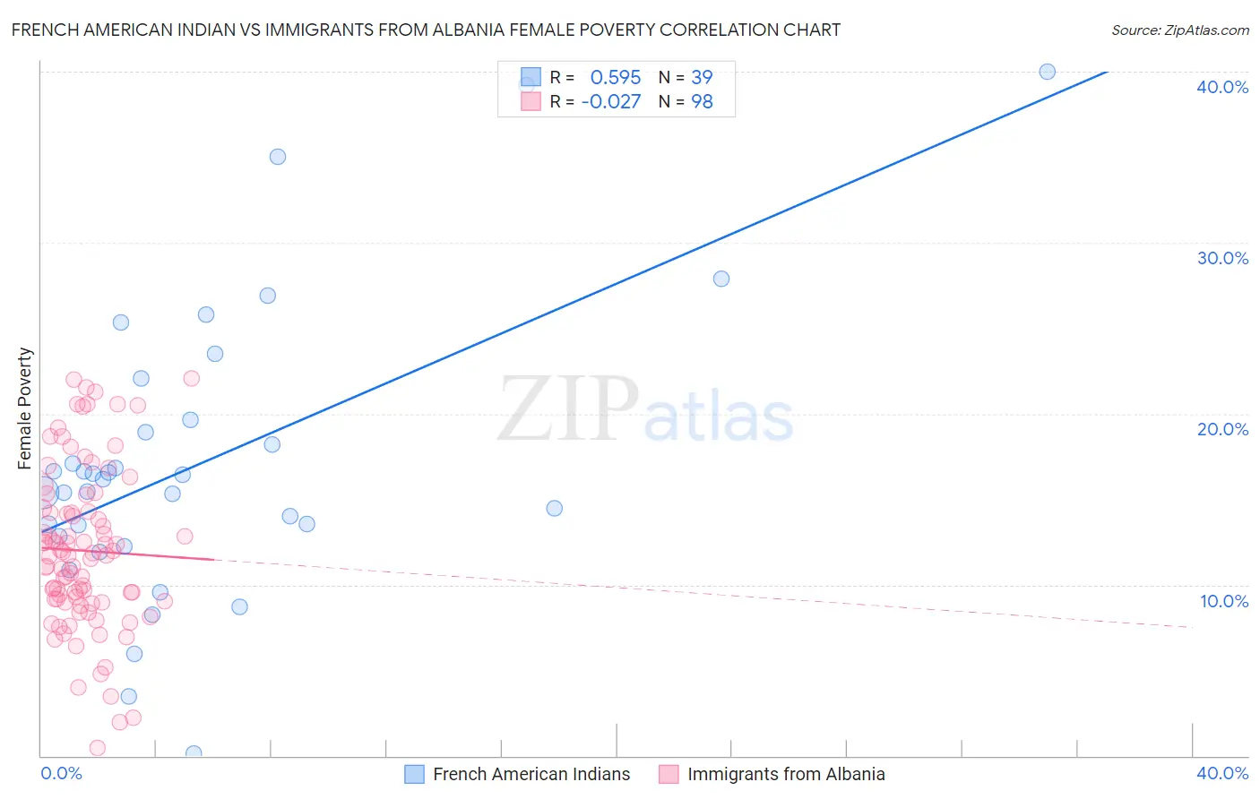 French American Indian vs Immigrants from Albania Female Poverty