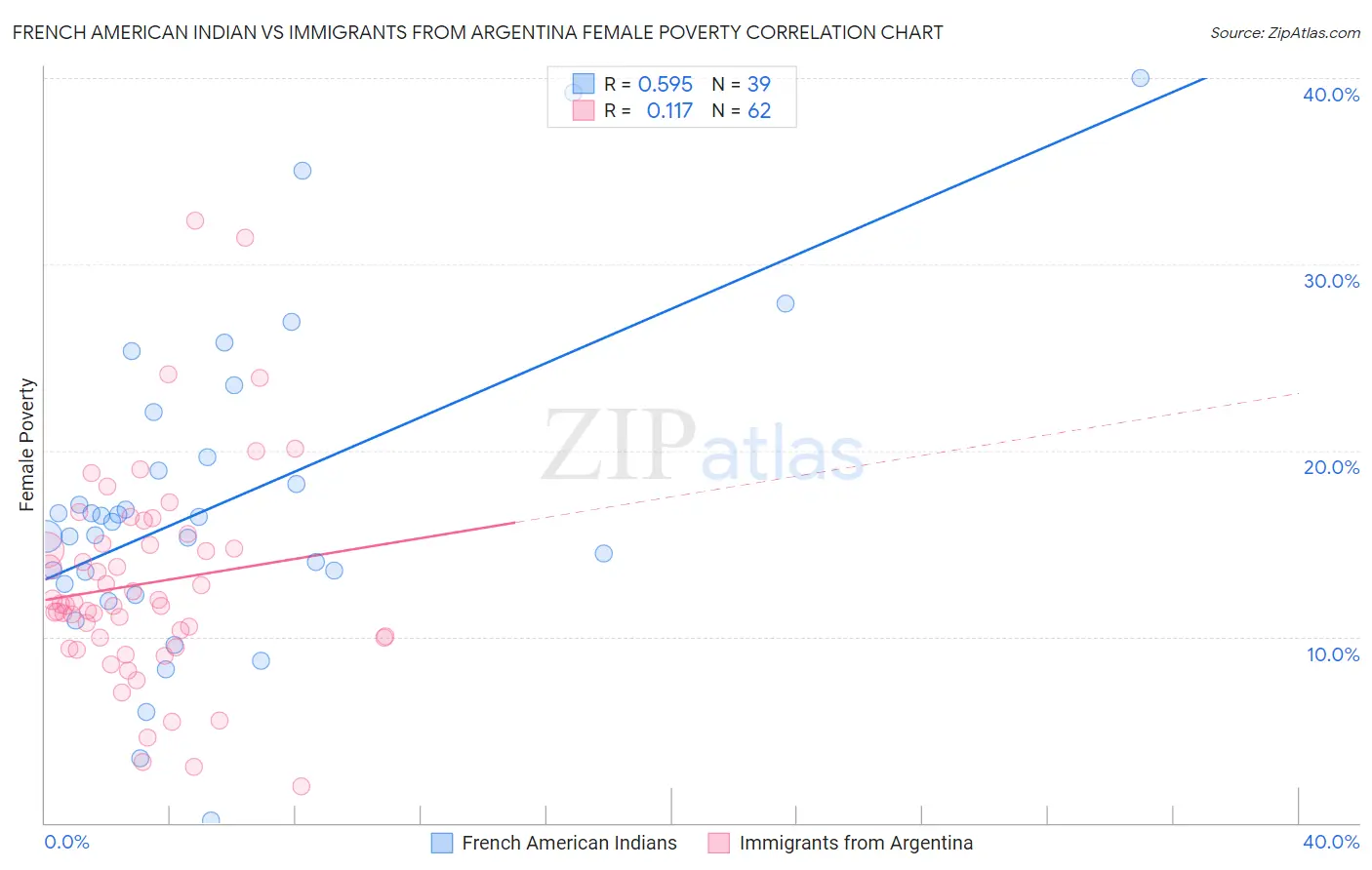 French American Indian vs Immigrants from Argentina Female Poverty