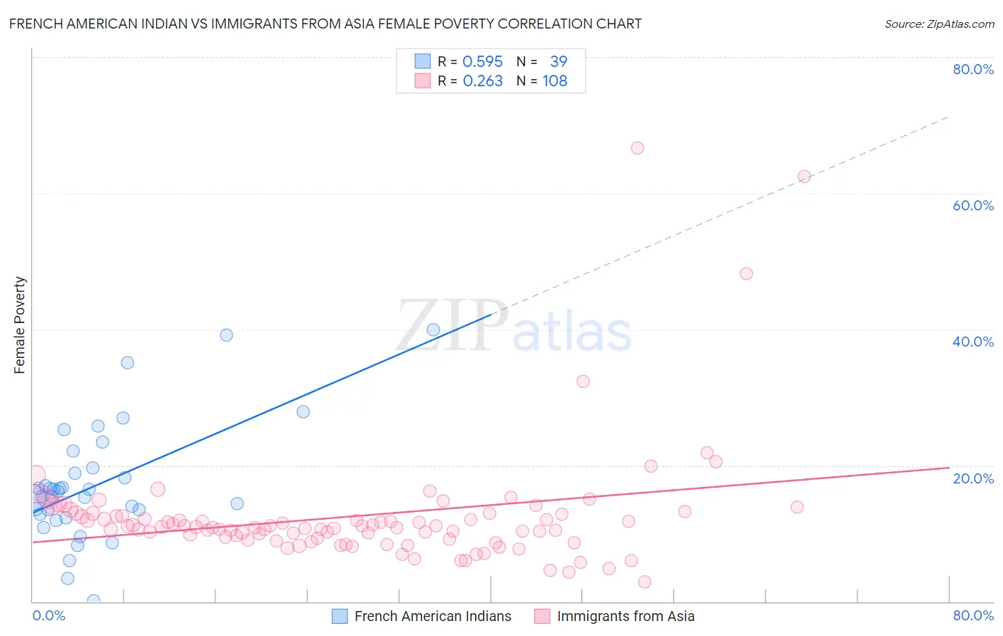 French American Indian vs Immigrants from Asia Female Poverty