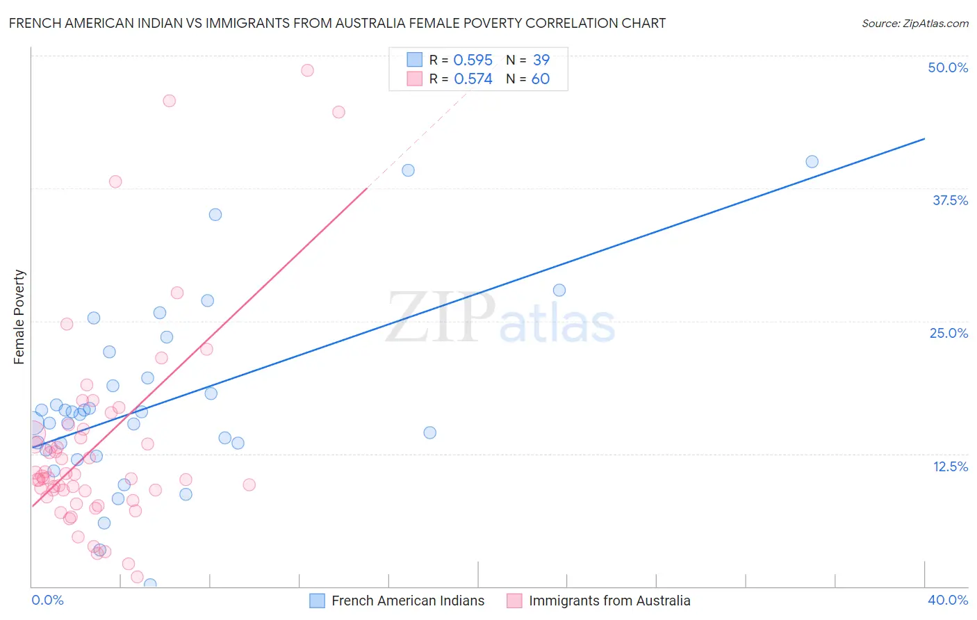 French American Indian vs Immigrants from Australia Female Poverty