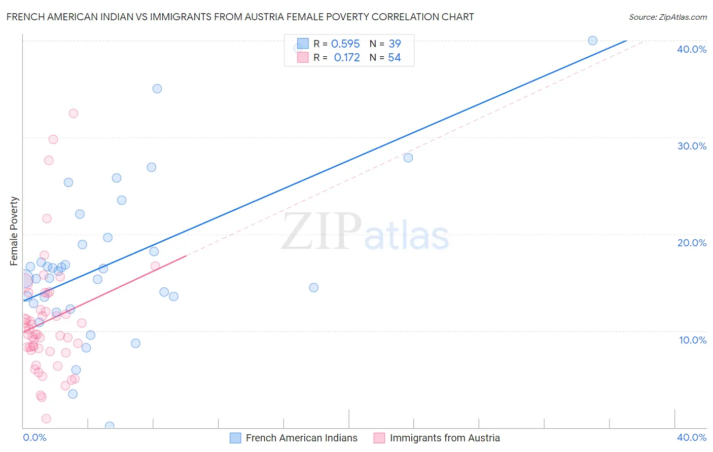 French American Indian vs Immigrants from Austria Female Poverty
