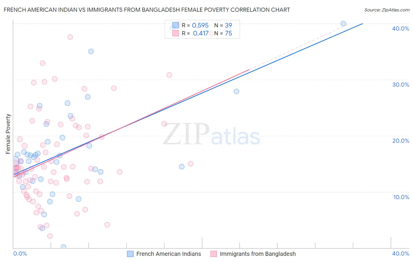 French American Indian vs Immigrants from Bangladesh Female Poverty