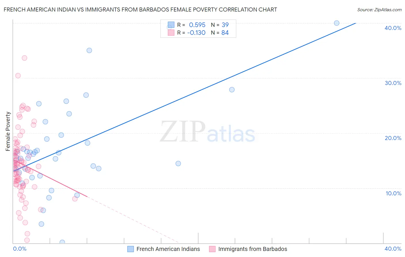 French American Indian vs Immigrants from Barbados Female Poverty