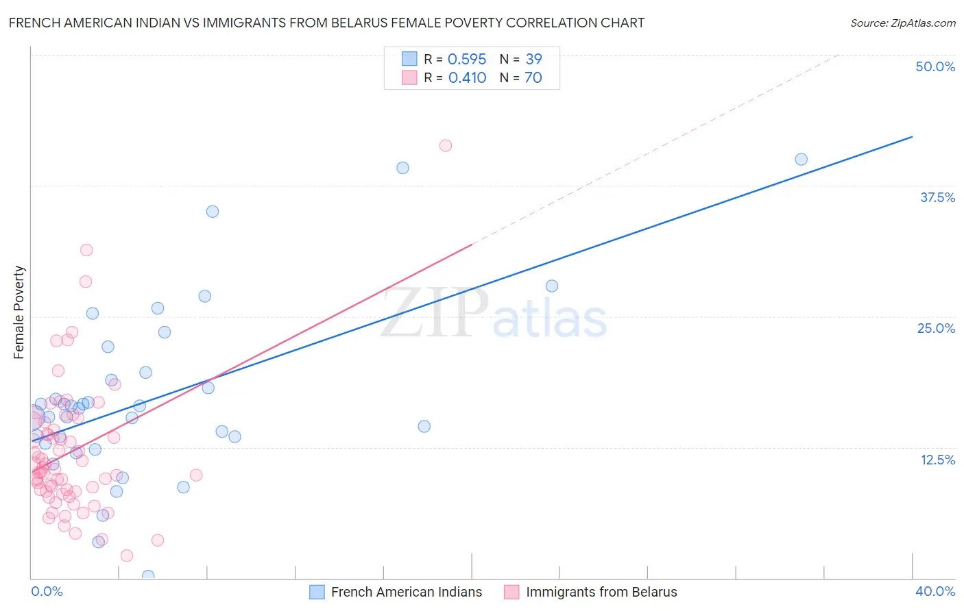 French American Indian vs Immigrants from Belarus Female Poverty