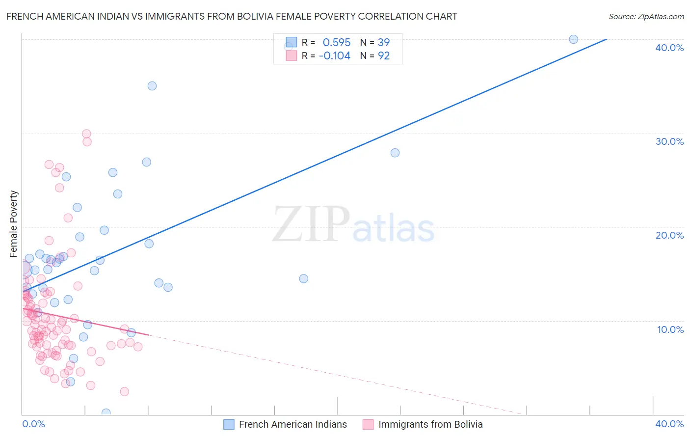 French American Indian vs Immigrants from Bolivia Female Poverty