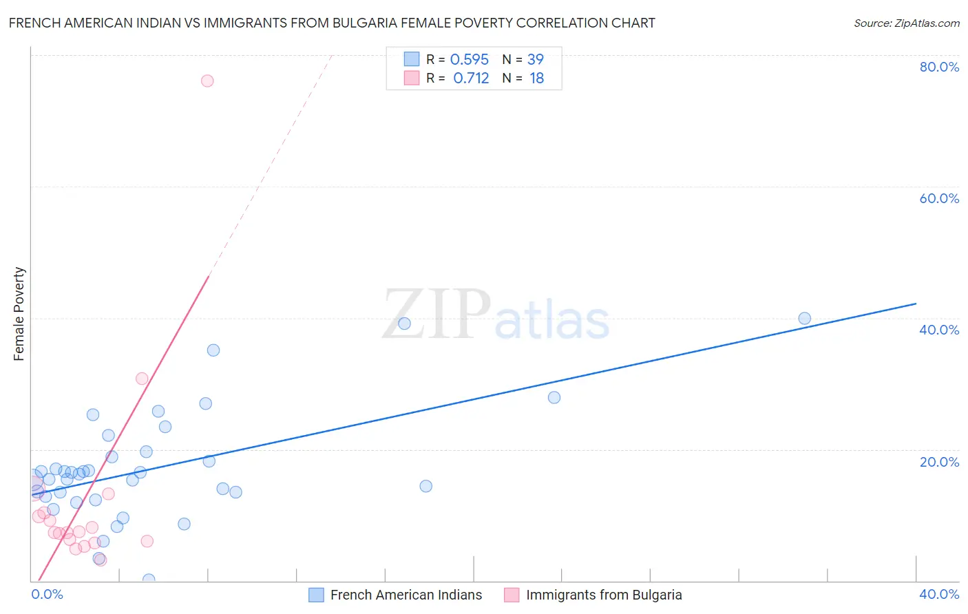 French American Indian vs Immigrants from Bulgaria Female Poverty