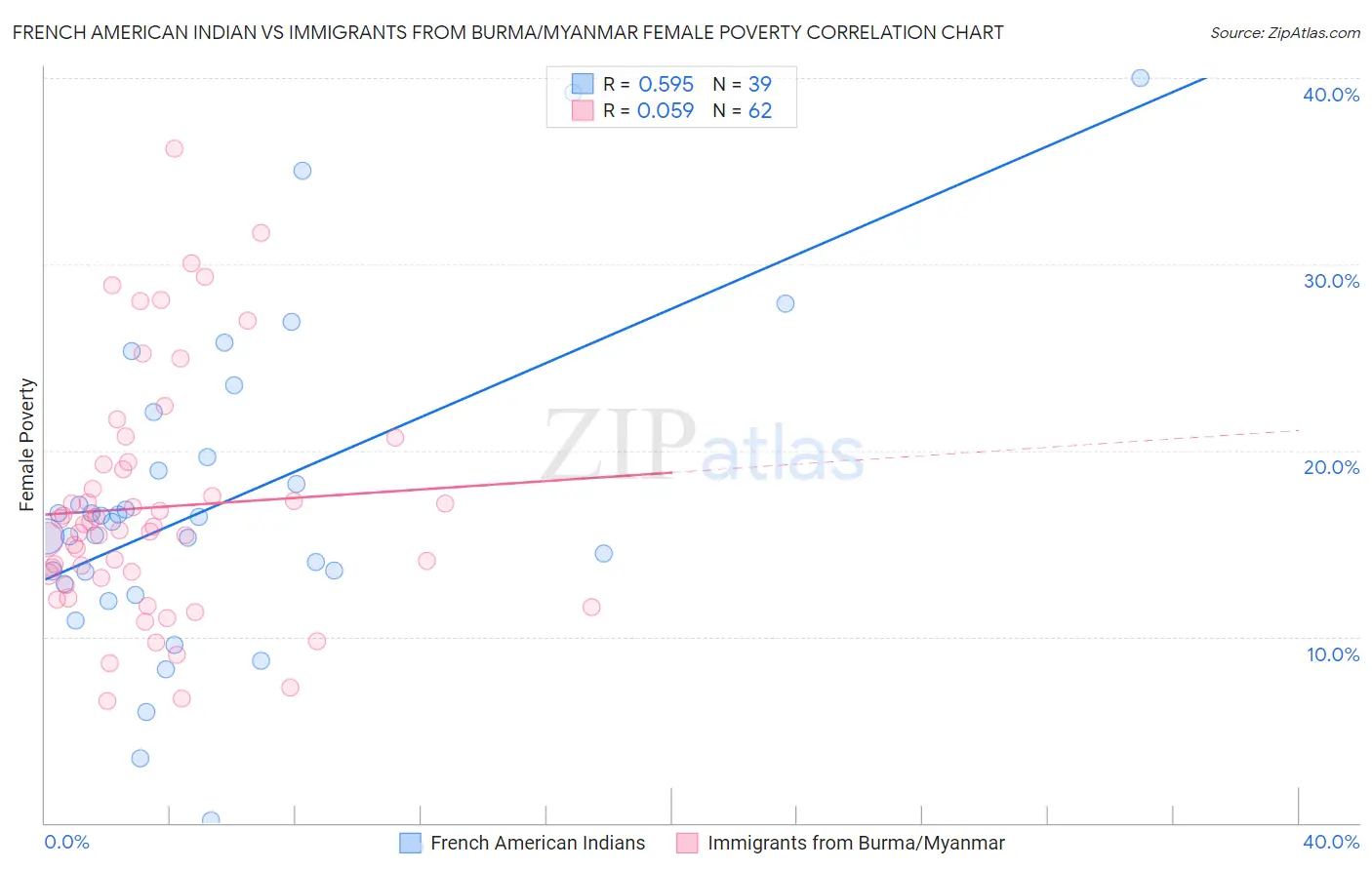 French American Indian vs Immigrants from Burma/Myanmar Female Poverty