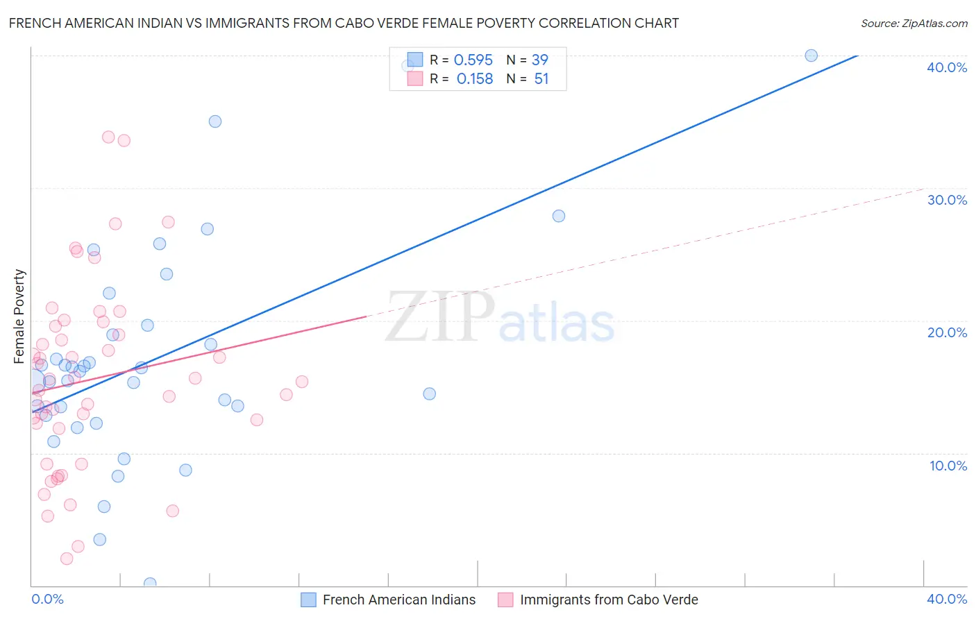 French American Indian vs Immigrants from Cabo Verde Female Poverty