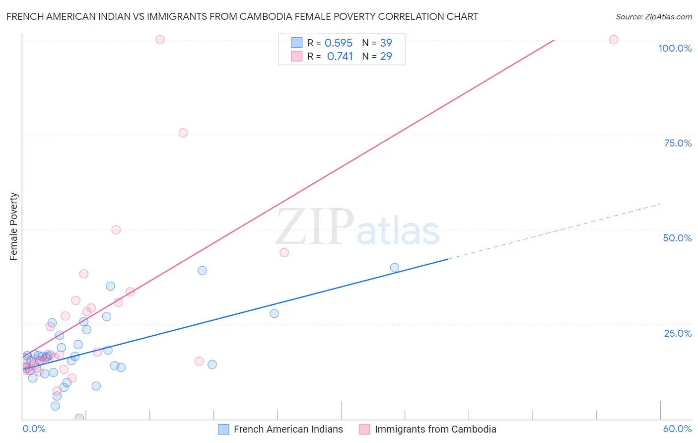 French American Indian vs Immigrants from Cambodia Female Poverty