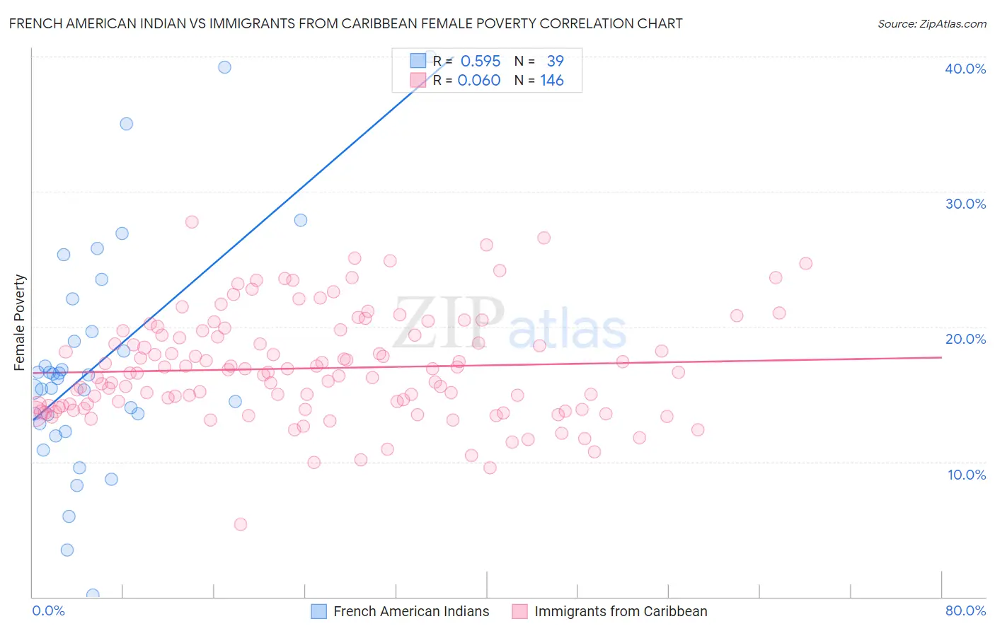 French American Indian vs Immigrants from Caribbean Female Poverty
