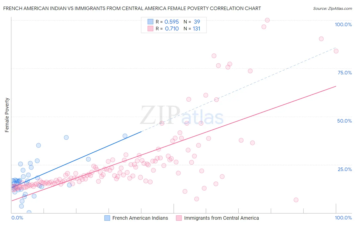 French American Indian vs Immigrants from Central America Female Poverty