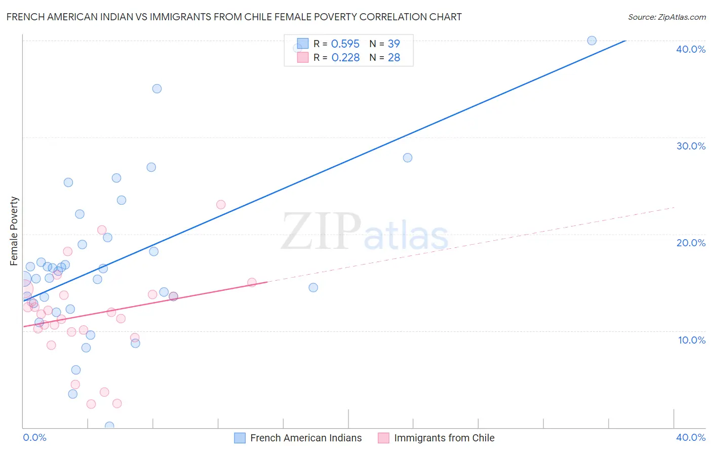 French American Indian vs Immigrants from Chile Female Poverty