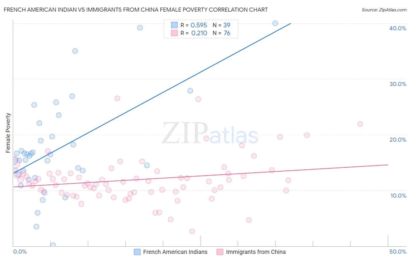 French American Indian vs Immigrants from China Female Poverty