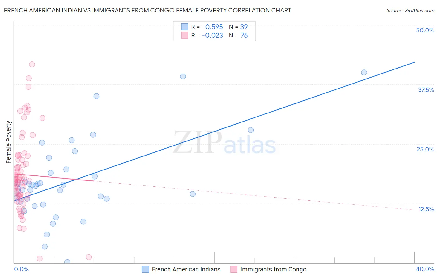 French American Indian vs Immigrants from Congo Female Poverty