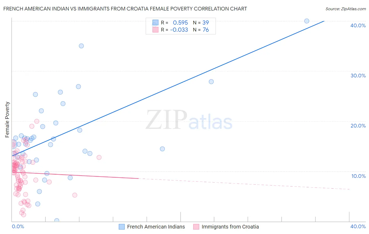 French American Indian vs Immigrants from Croatia Female Poverty