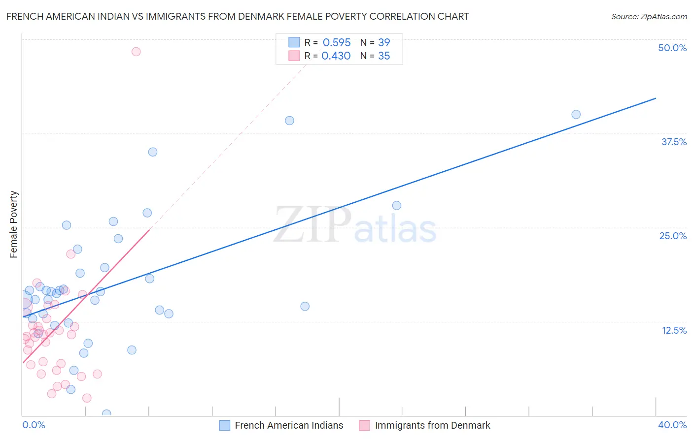 French American Indian vs Immigrants from Denmark Female Poverty