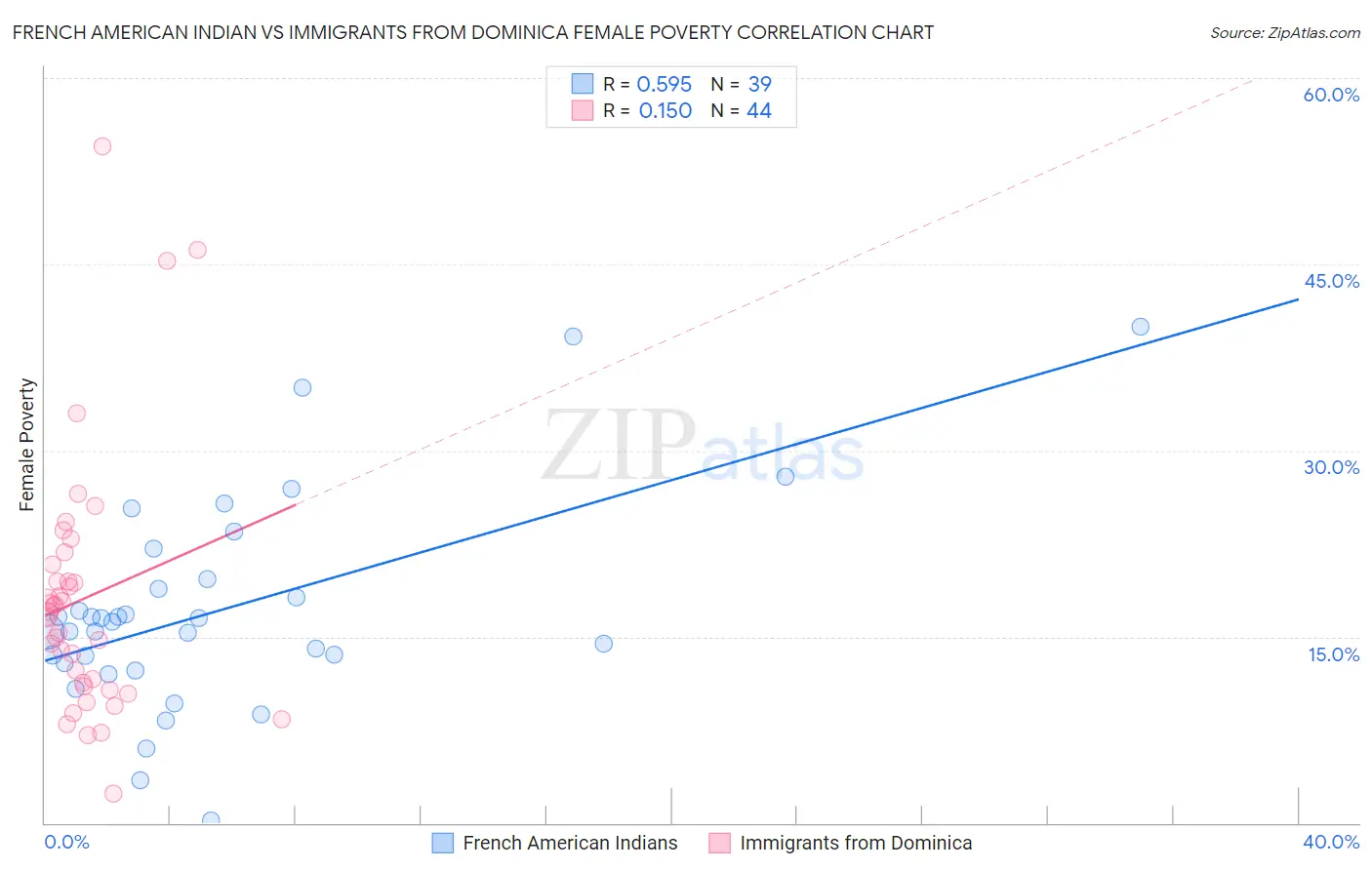 French American Indian vs Immigrants from Dominica Female Poverty