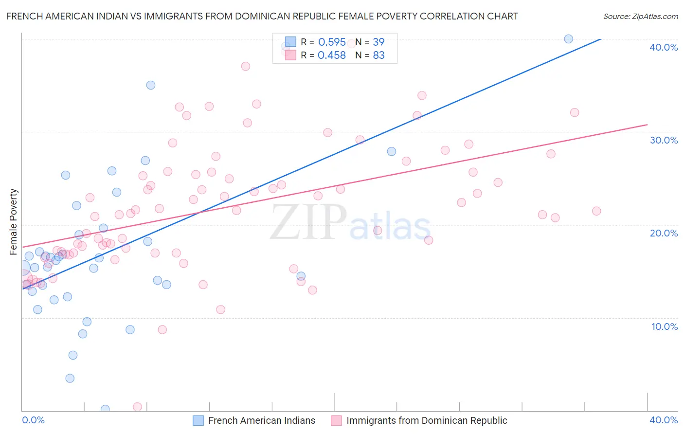 French American Indian vs Immigrants from Dominican Republic Female Poverty