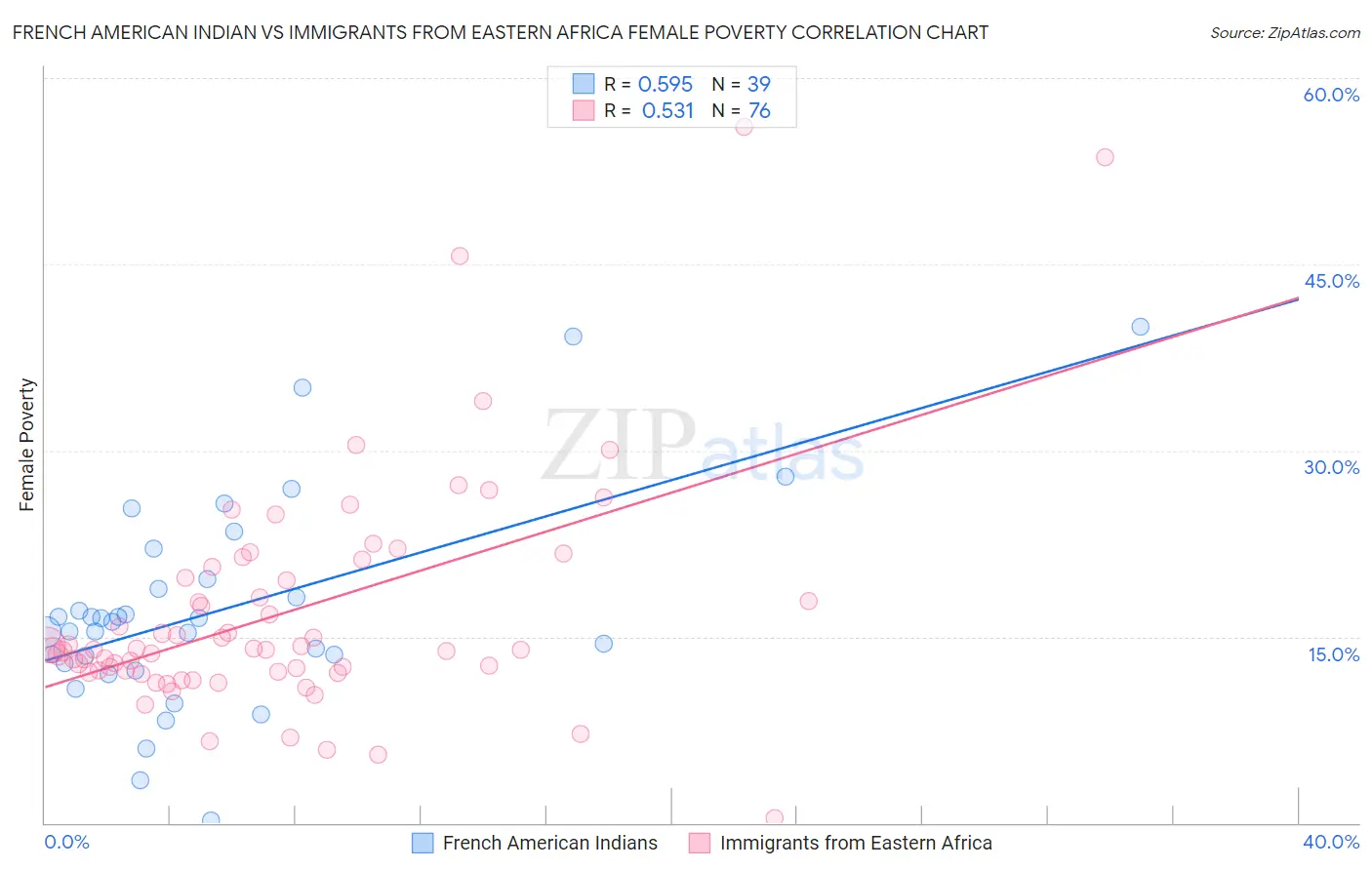 French American Indian vs Immigrants from Eastern Africa Female Poverty