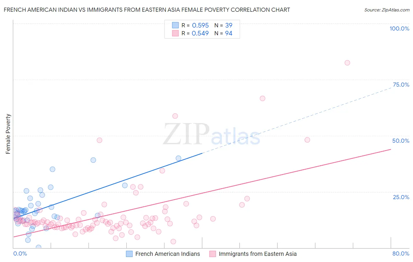 French American Indian vs Immigrants from Eastern Asia Female Poverty