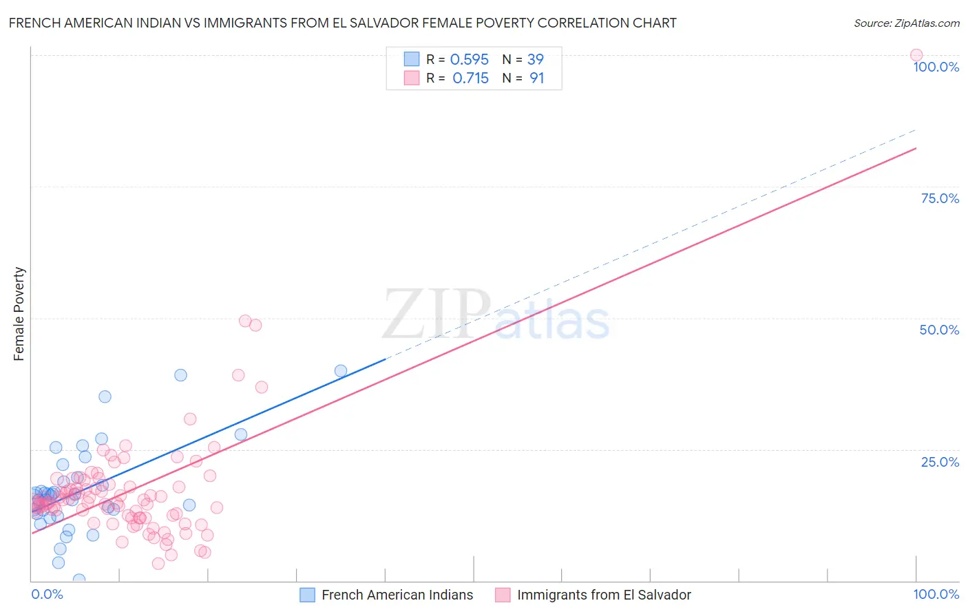 French American Indian vs Immigrants from El Salvador Female Poverty