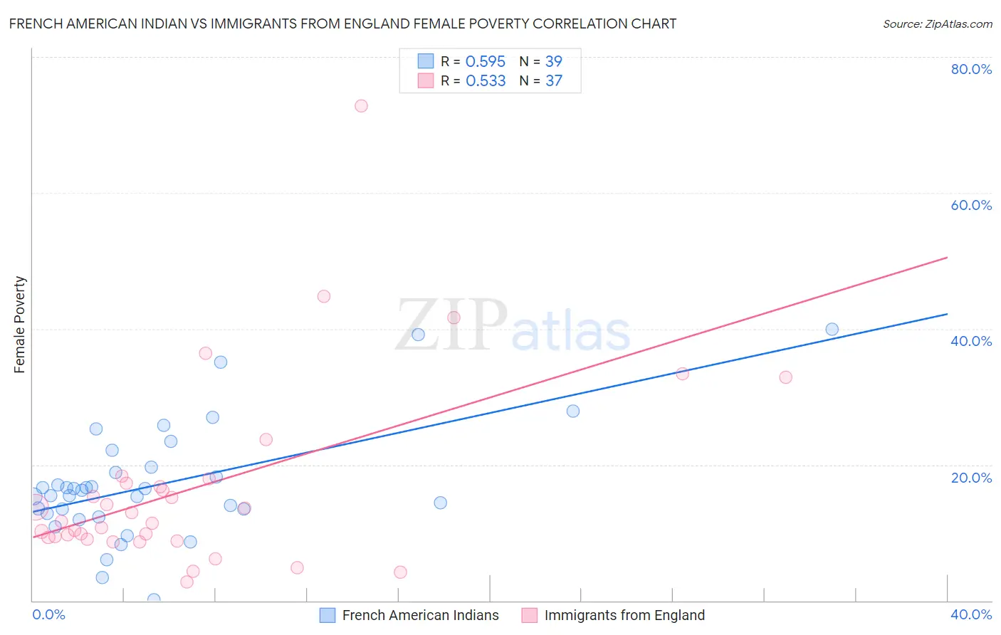 French American Indian vs Immigrants from England Female Poverty