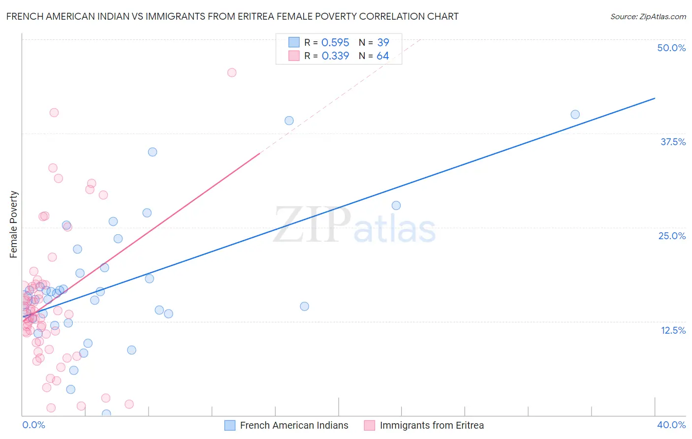 French American Indian vs Immigrants from Eritrea Female Poverty