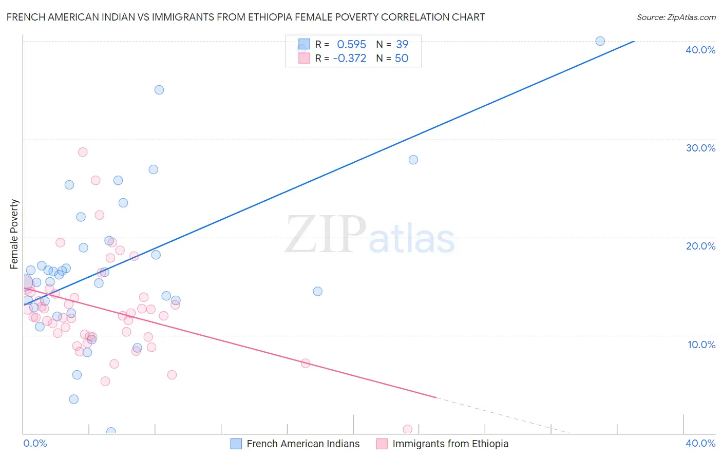 French American Indian vs Immigrants from Ethiopia Female Poverty